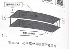 OptiStruct框架结构功率分析实例