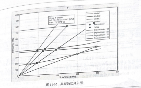 OptiStruct的转子临界转速分析
