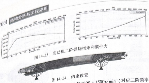 OptiStruct实例：整车NVH诊断优化