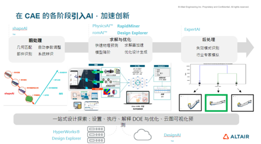AI驱动工程仿真和设计创新