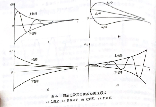 HyperWorks进阶教程：OptiStruct有阻尼系统