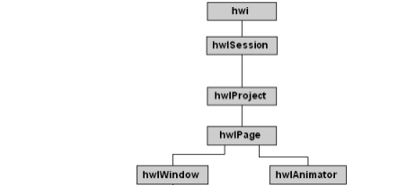 HyperWorks基础应用层“对象分级结构图”