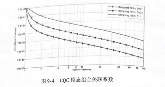 CQC 模态组合关联系数