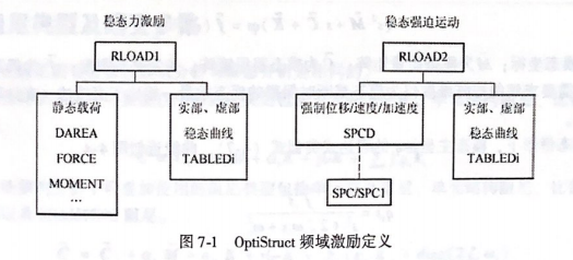 OptiStruct 频域激励定义