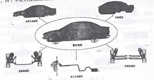 OptiStruct实例：整车NVH诊断优化