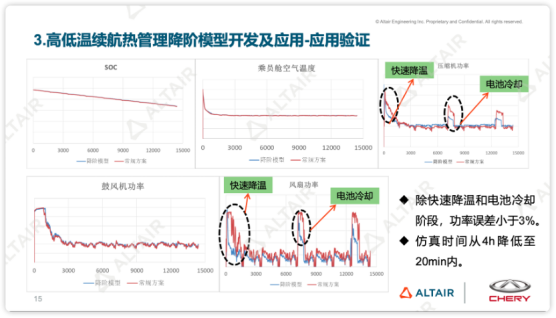 奇瑞汽车：降阶模型在新能源汽车热管理仿真上的应用