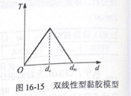 OptiStruct黏胶材料和相关模型