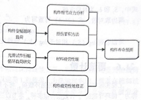 安全寿命设计方法