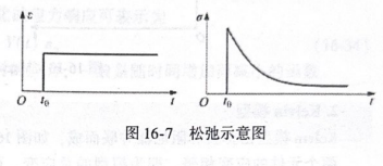 Optistruct黏弹性材料蠕动与松弛