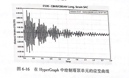 在HyperGraph 中绘制塔顶单元的应变曲线