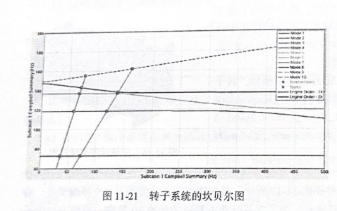 转子系统的坎贝尔图