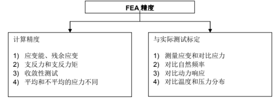 有限元仿真实践原理：结果的准确性_Altair文档