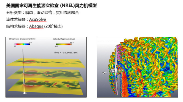 P-FSI在F1赛车中的应用 – 前翼、尾翼的风致振动