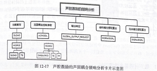 OptiStruct结构分析与工程应用：结构激励