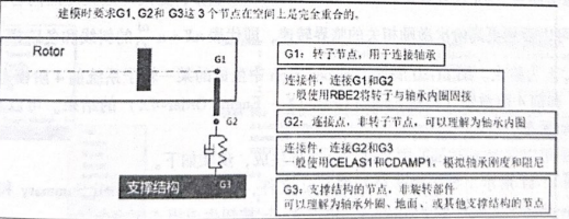 OptiStruct的转子动力学分有限元建模