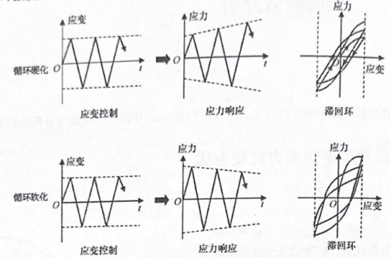 循环应变硬化指数