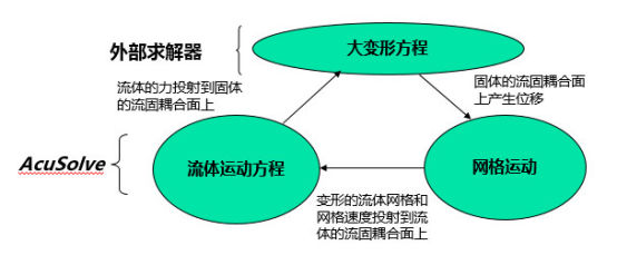 AcuSolve与外部求解器直接耦合的交互迭代