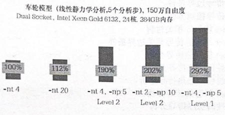 多工况静力学加速比(DDMevel1/Level2)
