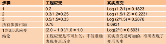 非线性分析中的应力-应变关系度量-Altair帮准文档