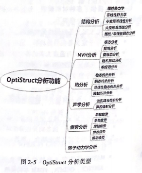 HyperWorks进阶教程：OptiStruct材料和分析类型