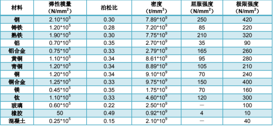 Altair帮助文档：材料与属性信息