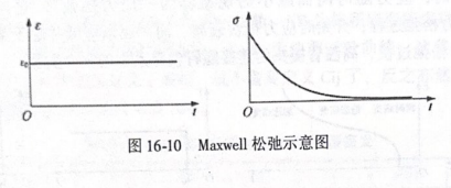 Optistruct黏弹性材料蠕动与松弛