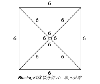 CAE的关键区域Bias参数的影响