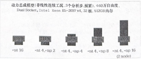 非线性静力学加速比(混合并行)