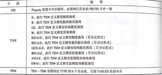 表7-12 PBUSHT卡片说明