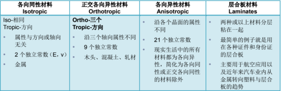 Altair帮助文档：材料与属性信息