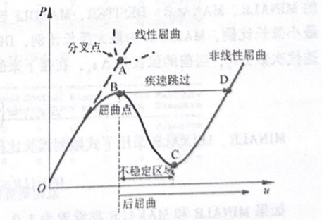 扁壳外载作用下的力位移曲线
