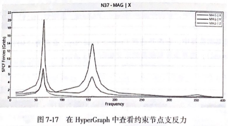 在HyperGraph 中查看孔中心节点的加速度响应