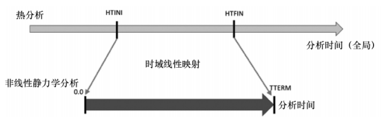 Optistruct热结构耦合分析