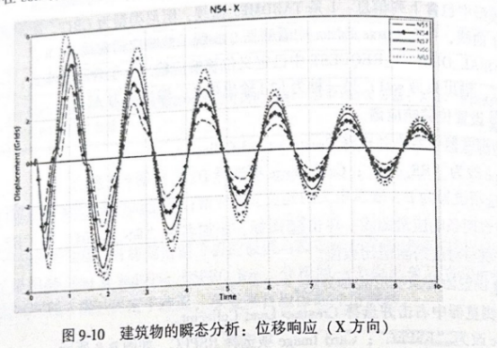 建筑物的冲击响应