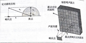 OptiStruct实例：消声器前盖ERP分析（2）RADSND基础理论
