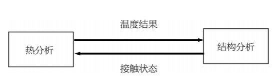 Optistruct热接触分析