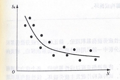 SN曲线获取
