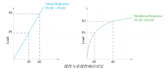 什么是非线性分析？Altair官方文档