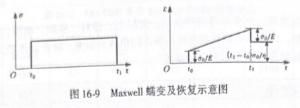 Optistruct黏弹性材料蠕动与松弛