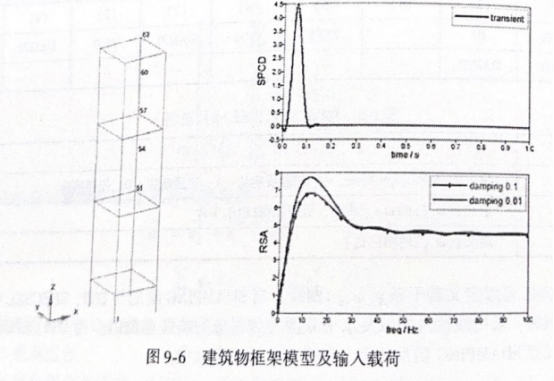 建筑物的冲击响应