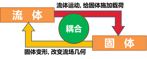 流固耦合中的循环迭代