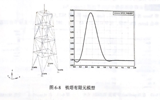 图6-8 铁塔有限元模型
