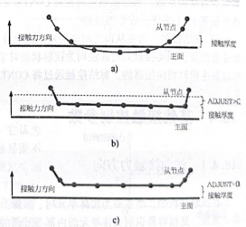 Optistruct法向接触力方向、搜索间距和接触调整