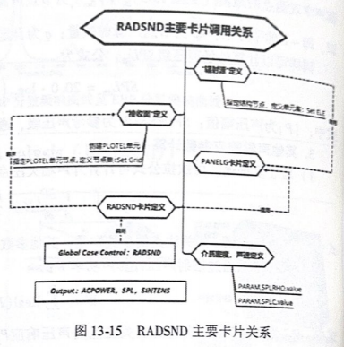 OptiStruct实例：消声器前盖ERP分析（2）RADSND基础理论