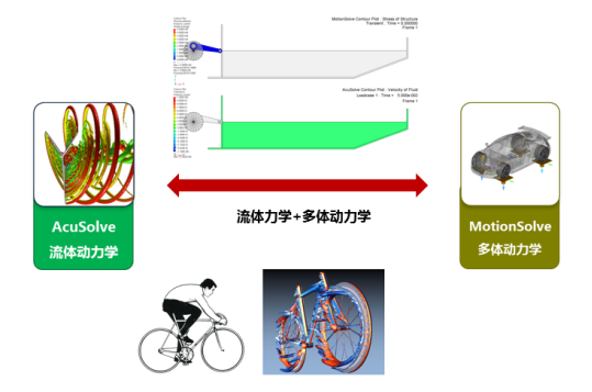 图-流体和线性柔性体、多体运动的耦合分析