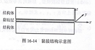 OptiStruct黏胶材料和相关模型