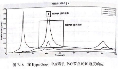 HyperView 中查看偏心载荷作用的支架频率响应