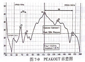 图7-9 PEAKOUT示意图
