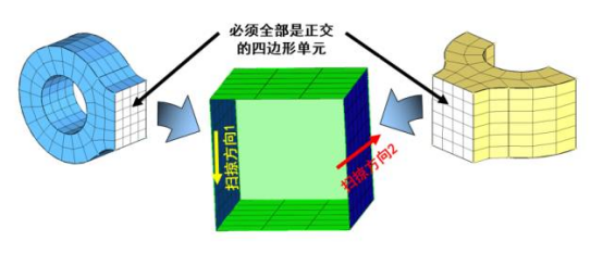 HyperMesh宝典：和你聊聊分块的艺术