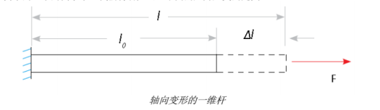 非线性分析中的应力-应变关系度量-Altair帮准文档